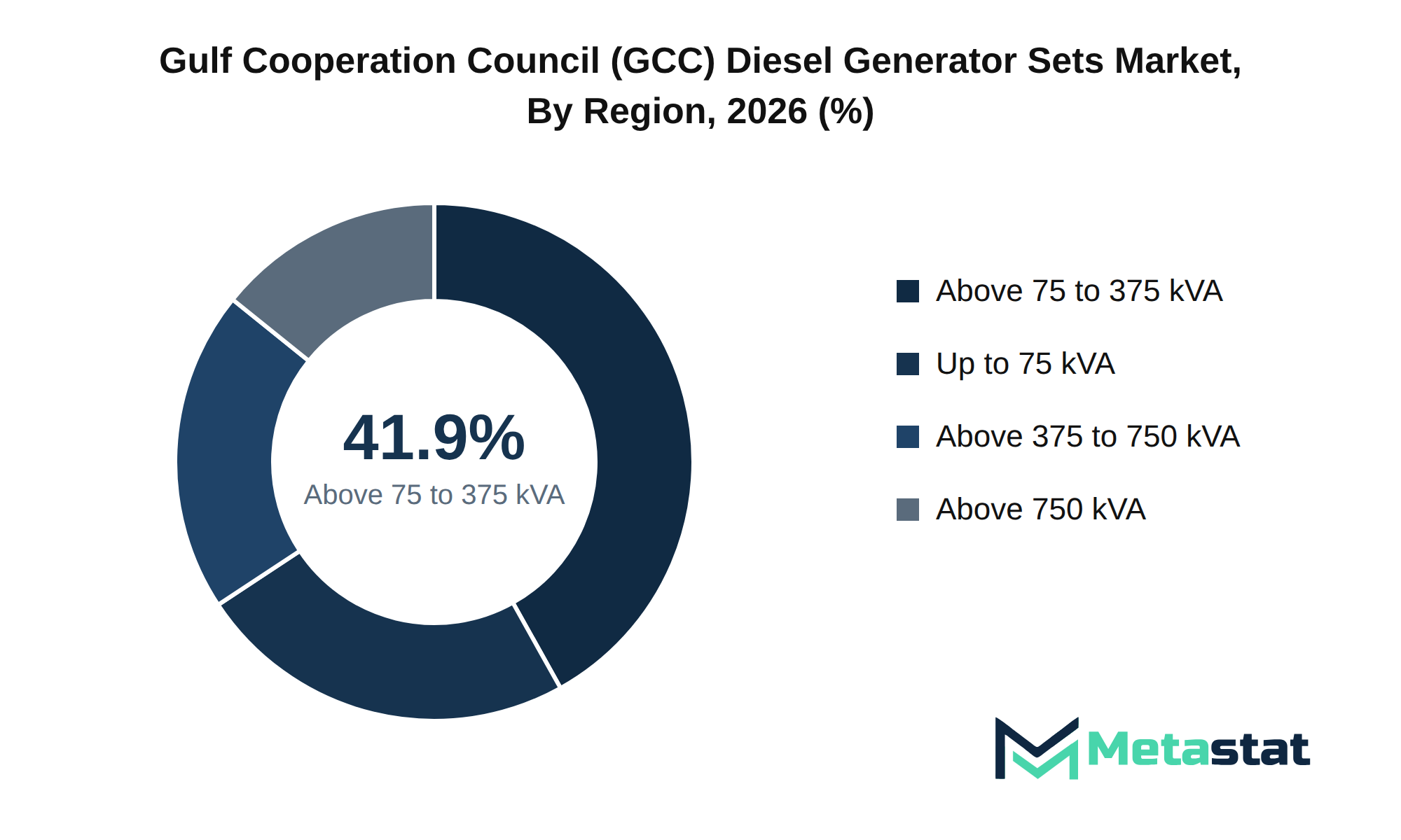 Gulf Cooperation Council (GCC) Diesel Generator Sets Market Market Size By Region