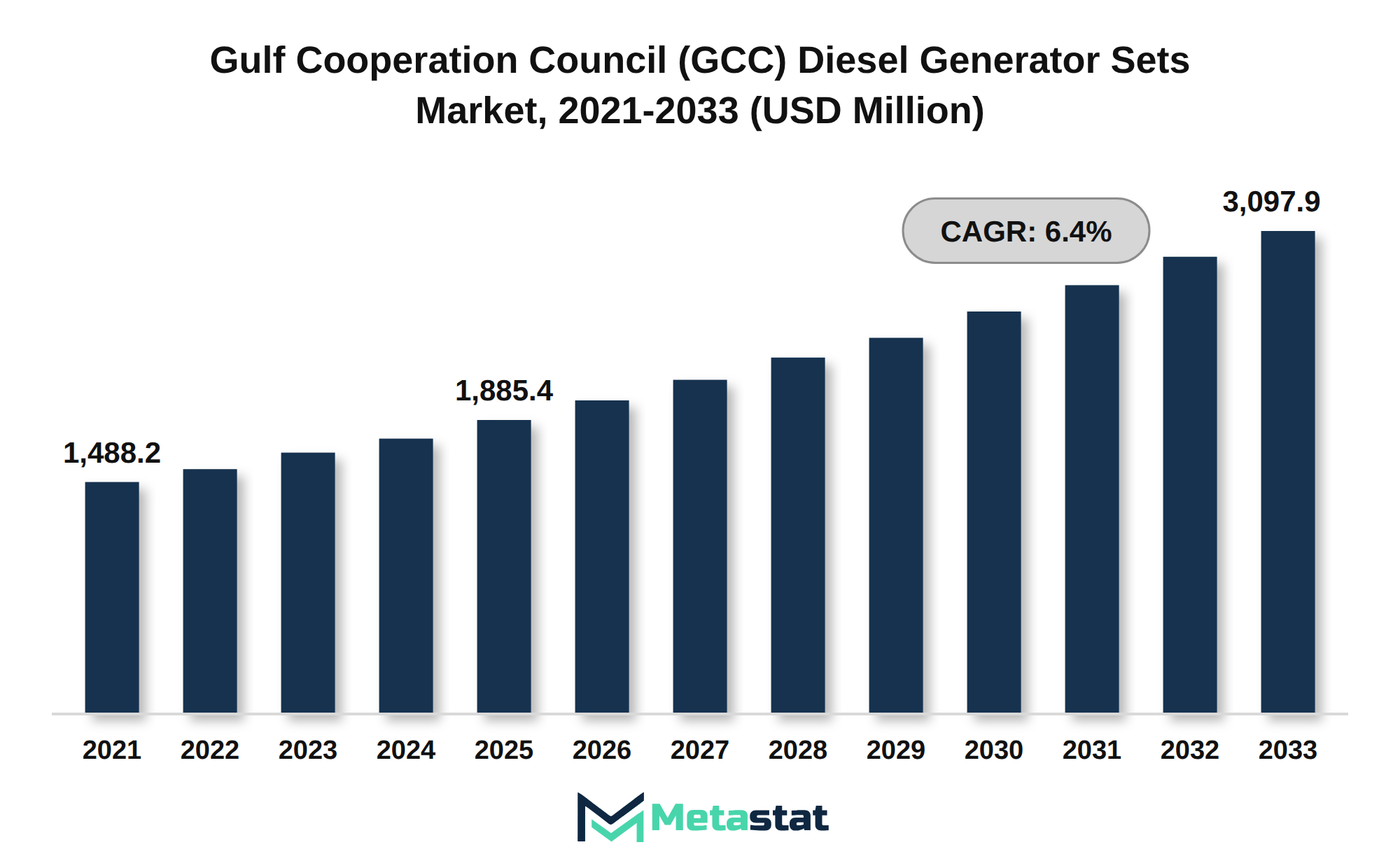 Gulf Cooperation Council (GCC) Diesel Generator Sets Market Market Size By Value