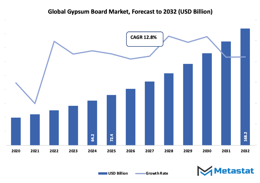 Gypsum Board Market Size By Value