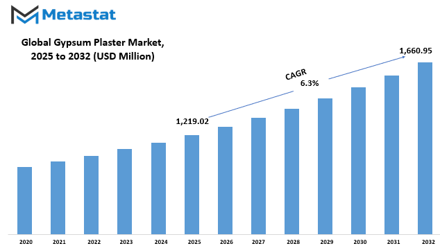 Gypsum Plaster Market Size By Value