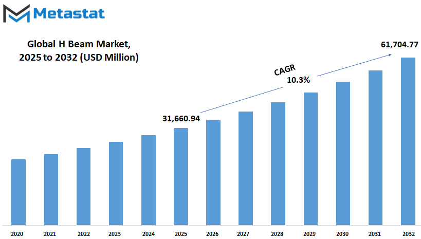H Beam Market Size By Value