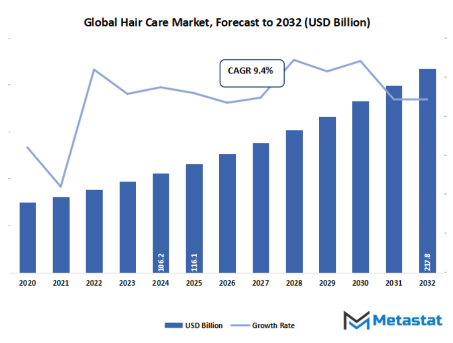 Hair Care Market Size By Value