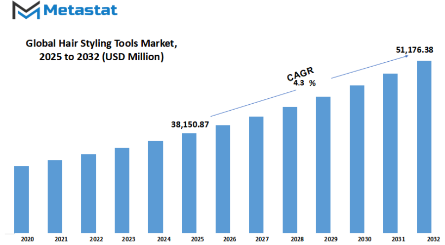 Hair Styling Tools Market Size By Value