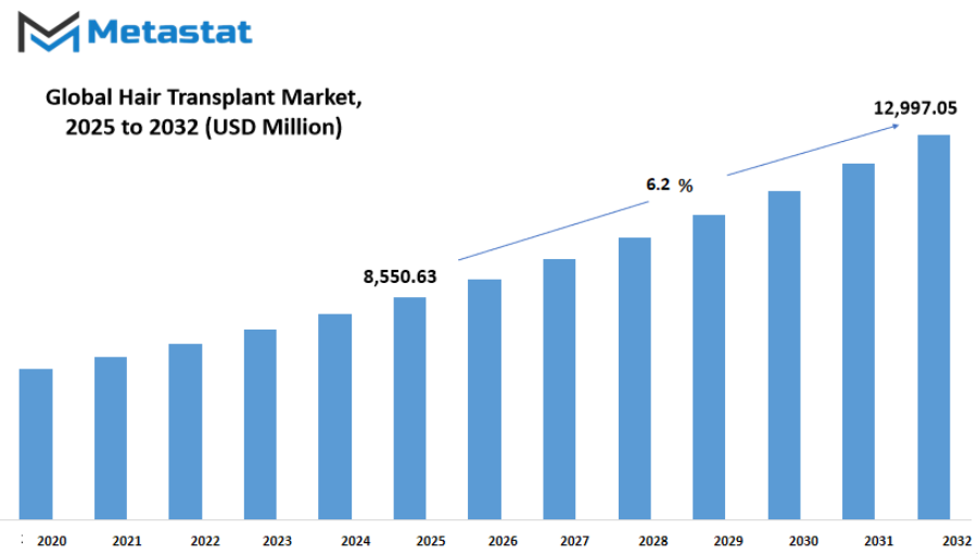 Hair Transplant Market Size By Value