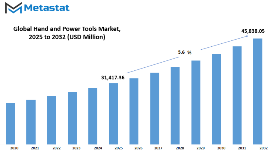 Hand And Power Tools Market Size By Value