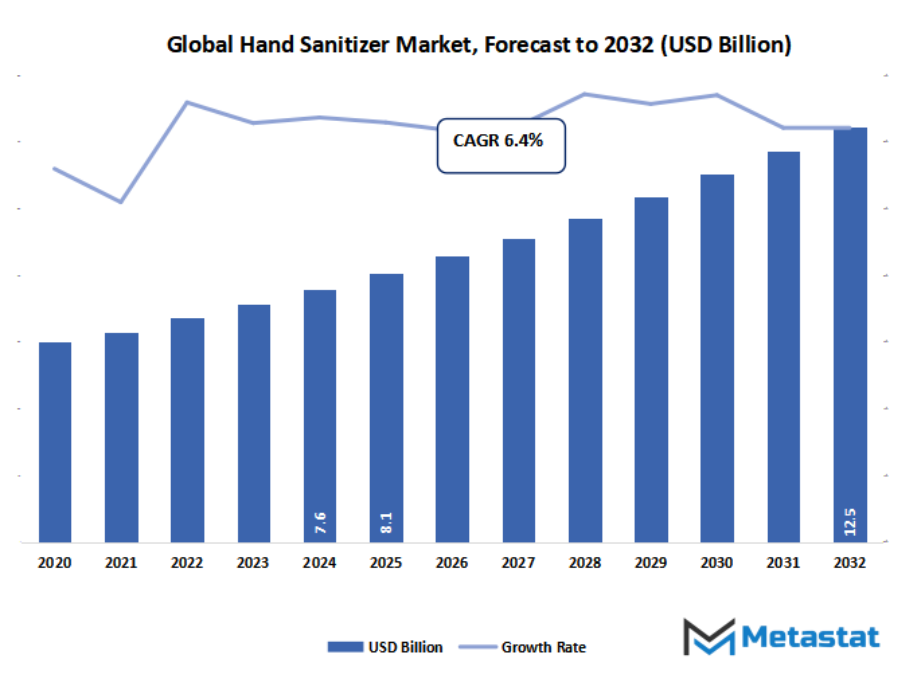 Hand Sanitizer Market Size By Value