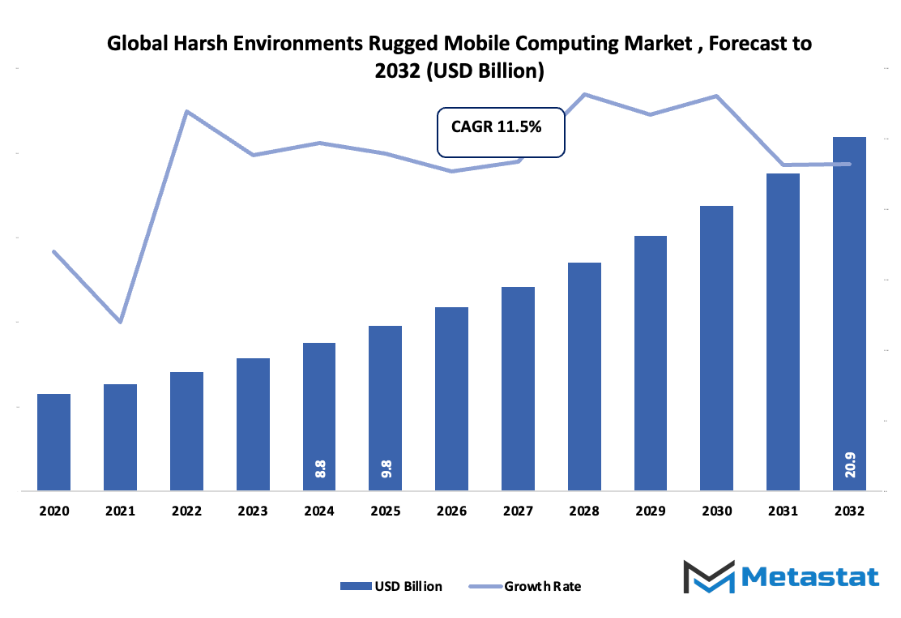 Harsh Environments Rugged Mobile Computing Market Size By Value