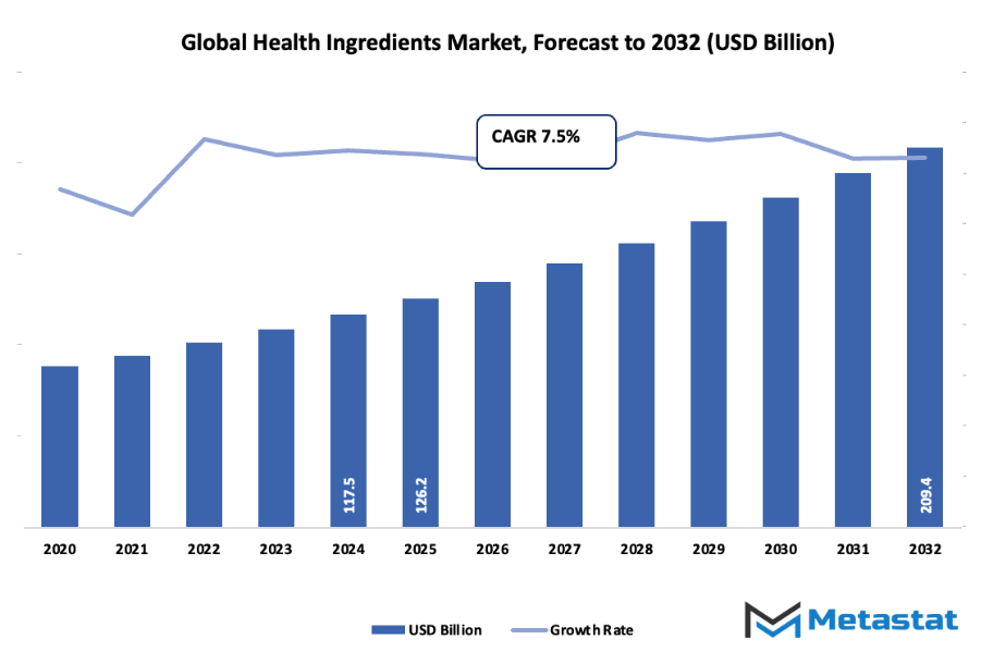 Health Ingredients Market Size By Value
