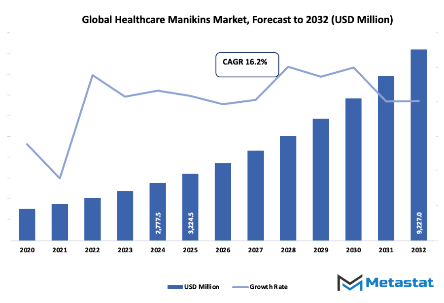 Healthcare Manikins Market Size By Value