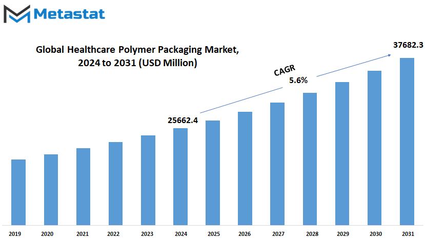 Healthcare Polymer Packaging Market Size By Value
