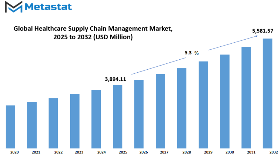 Healthcare Supply Chain Management Market Size By Value