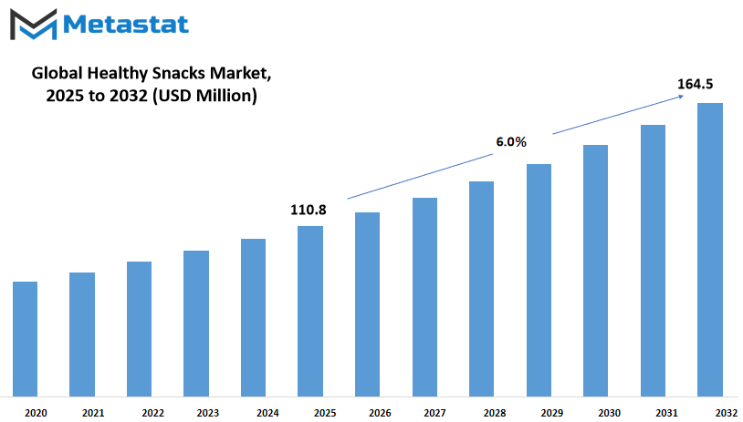 Healthy Snacks Market Size By Value