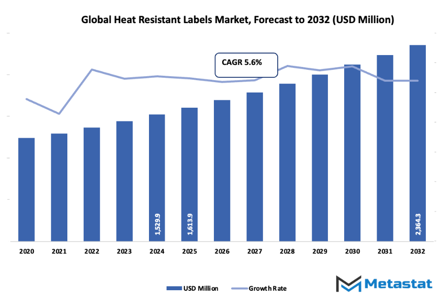 Heat Resistant Labels Market Size By Value