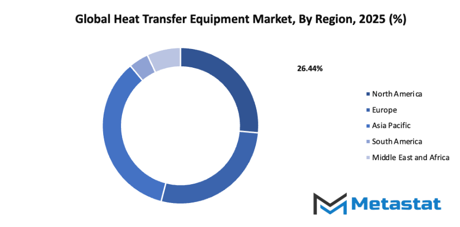 Heat Transfer Equipment Market Size By Region By Value