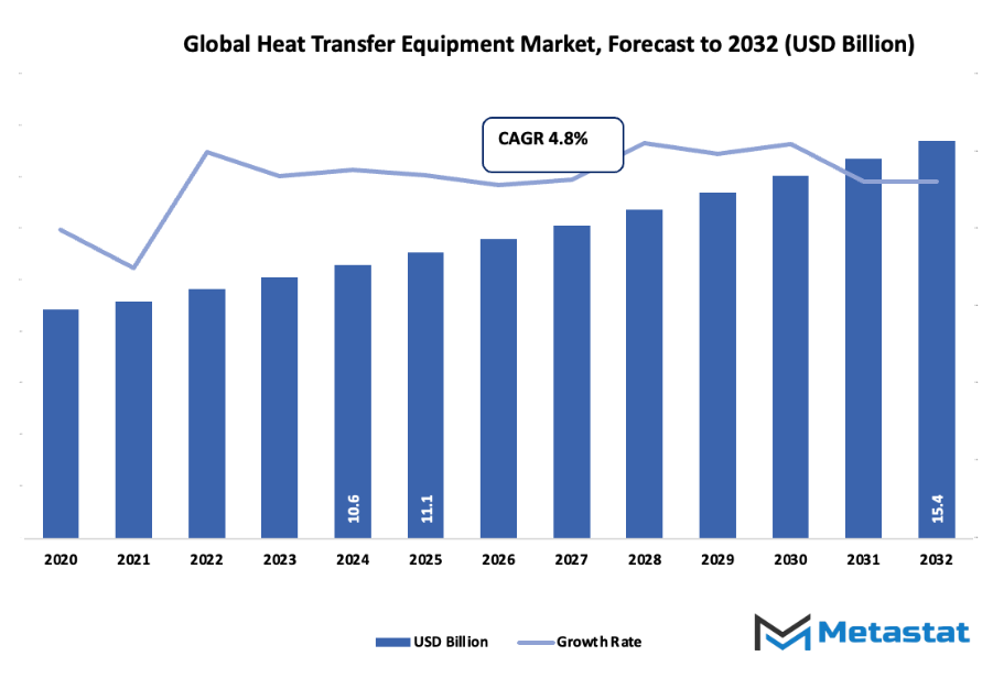 Heat Transfer Equipment Market Size By Value