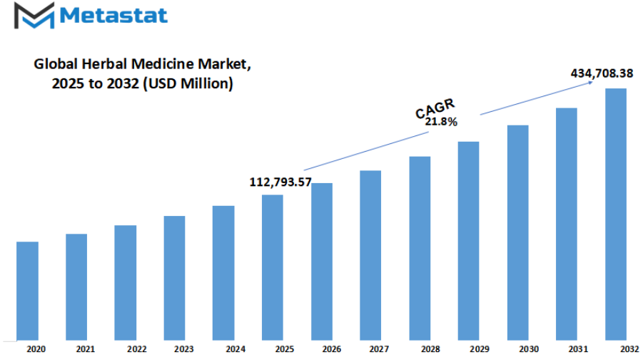 Herbal Medicine Market Size By Value