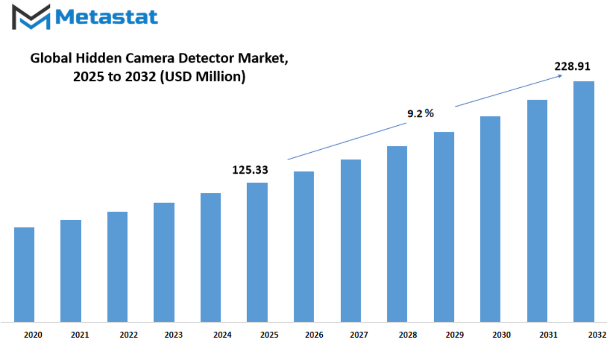 Hidden Camera Detector Market Size By Value