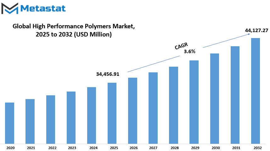 High Performance Polymers Market Size By Value