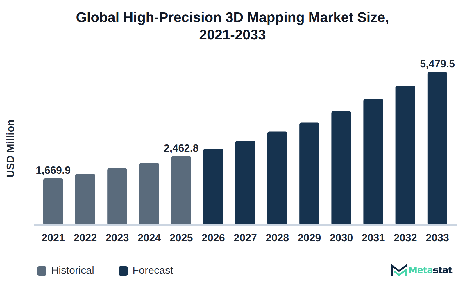 Bar chart of High-Precision 3D Mapping market size, USD 1,669.9 million in 2021 to USD 5,479.5 million in 2033