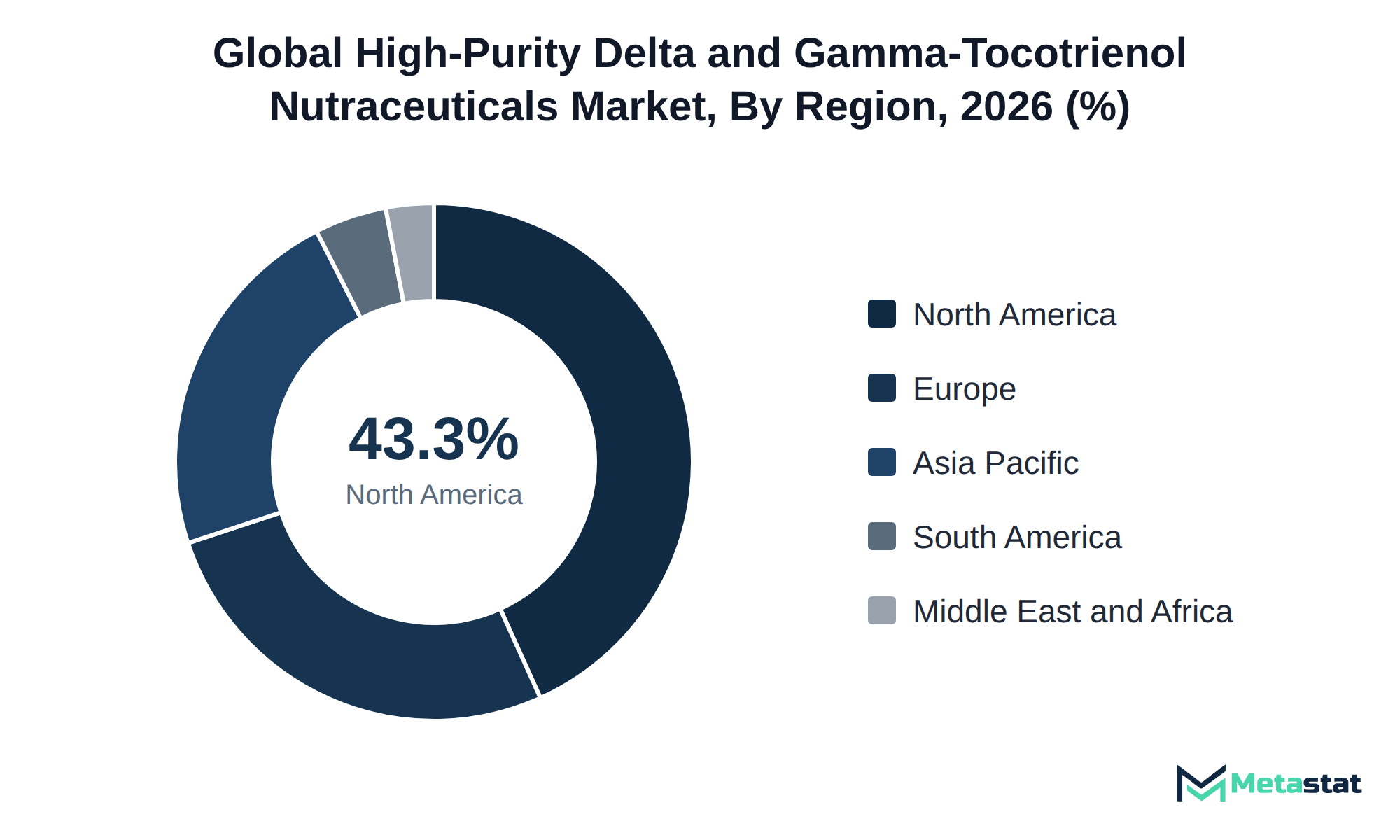 Donut chart of High-Purity Delta and Gamma-Tocotrienol Nutraceuticals market share by region, 2026