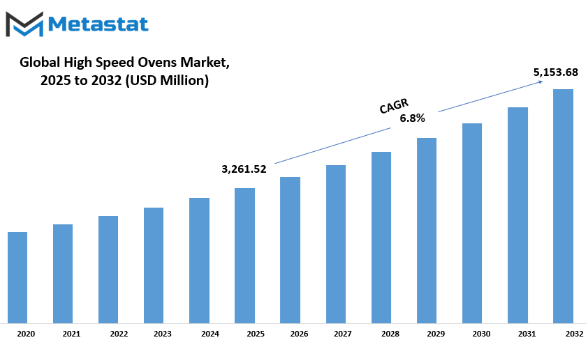 High Speed Ovens Market Size By Value