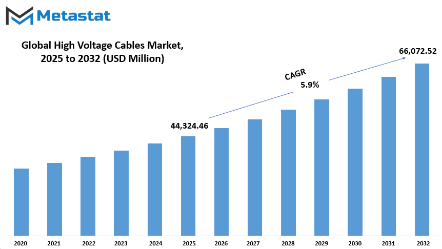 High Voltage Cables Market Size By Value