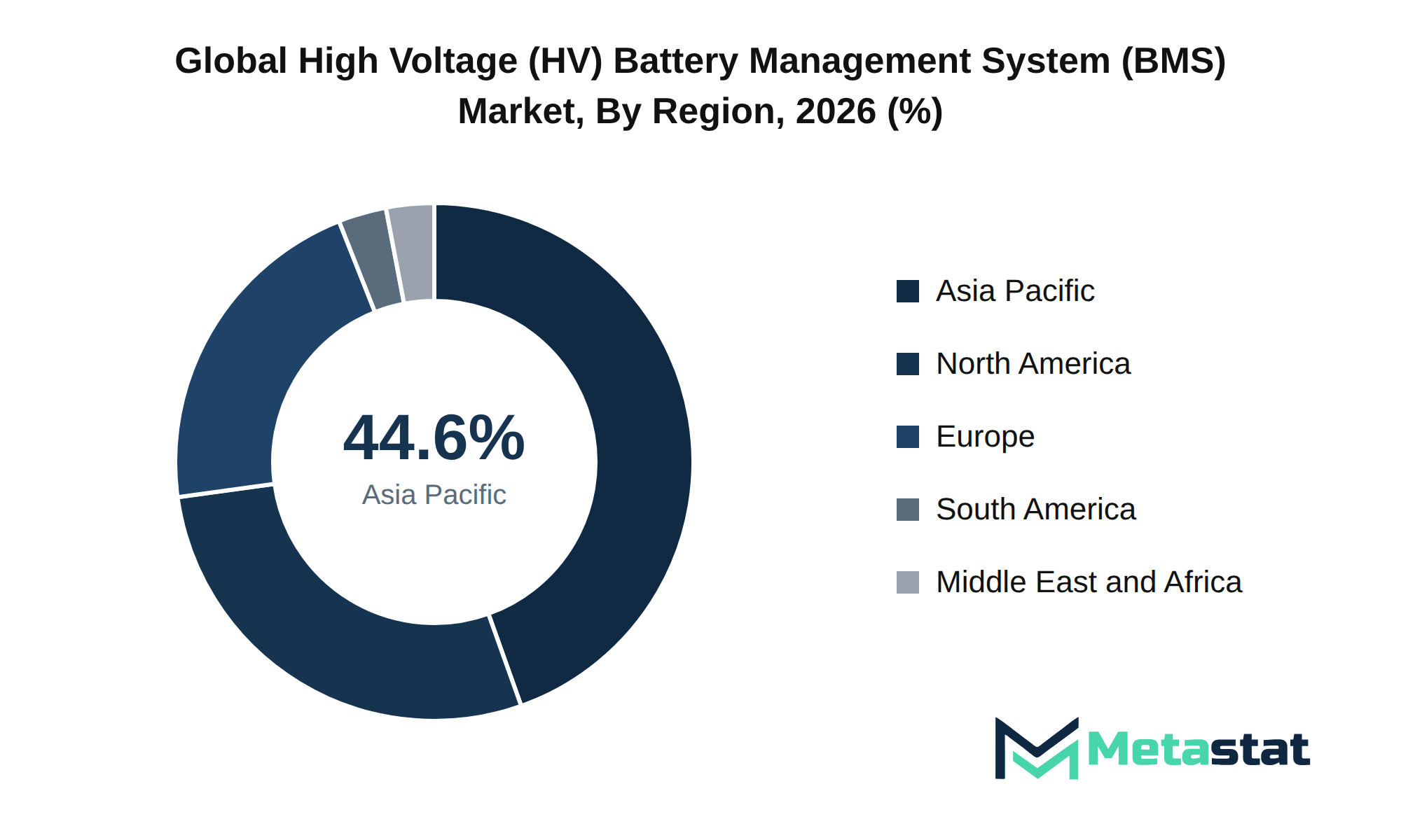 High Voltage (HV) Battery Management System (BMS) Market Market Size By Region