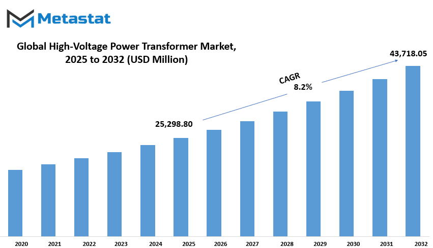 High Voltage Power Transformer Market Size By Value