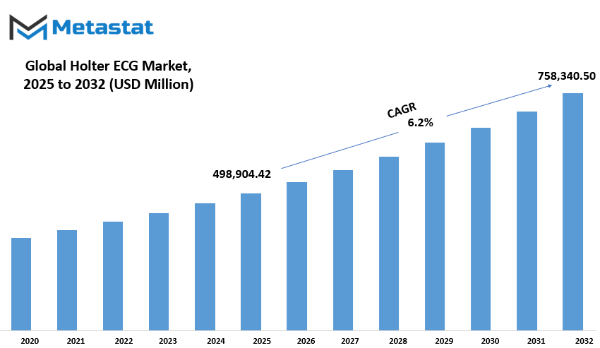 Holter Ecg Market Size By Value