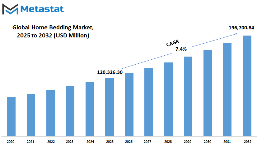 Home Bedding Market Size By Value