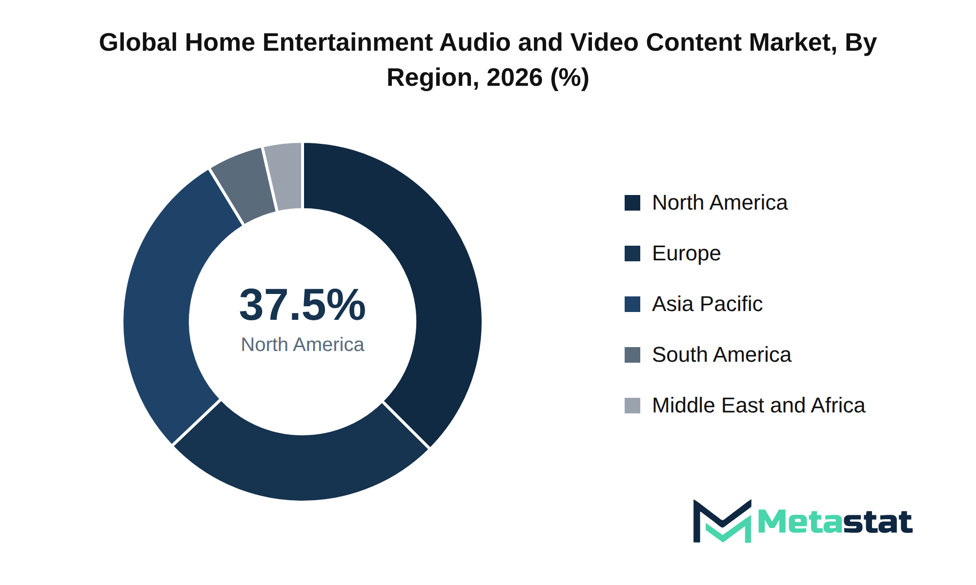 Home Entertainment Audio and Video Content Market Market Size By Region