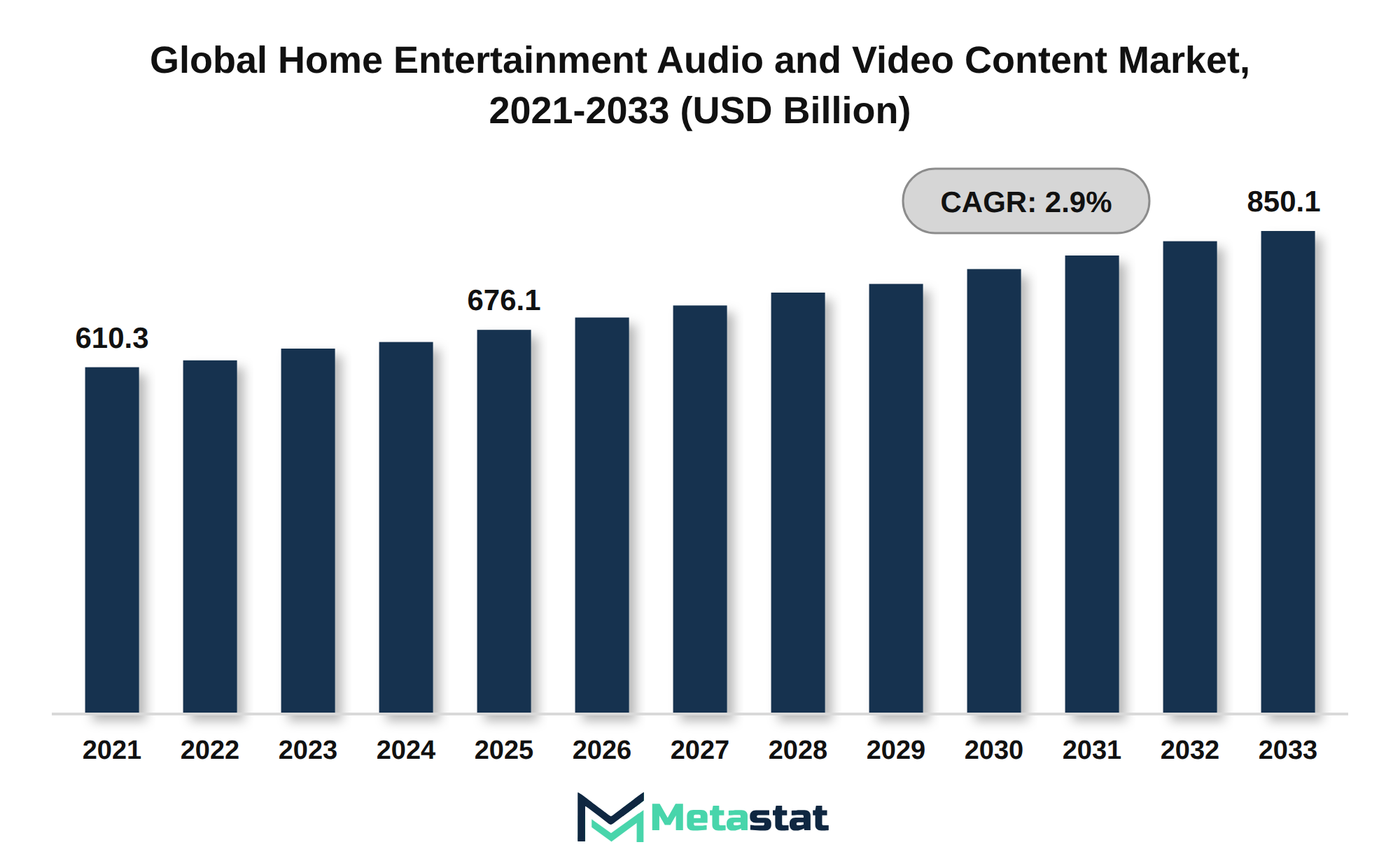 Home Entertainment Audio and Video Content Market Market Size By Value