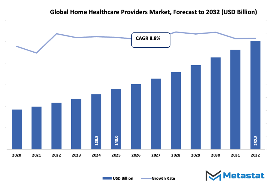 Home Healthcare Providers Market Size By Value