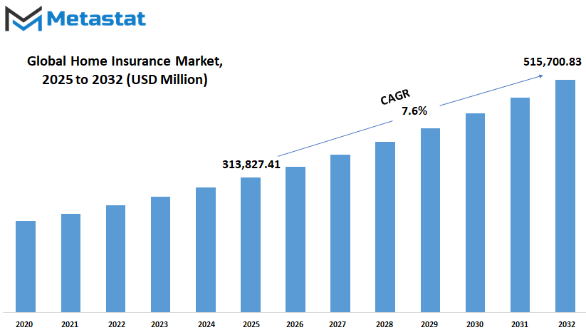 Home Insurance Market Size By Value