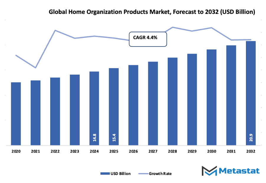 Home Organization Products Market Size By Value