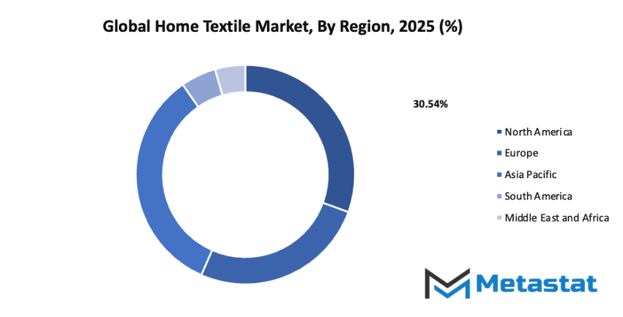 Home Textile Market Size By Region By Value