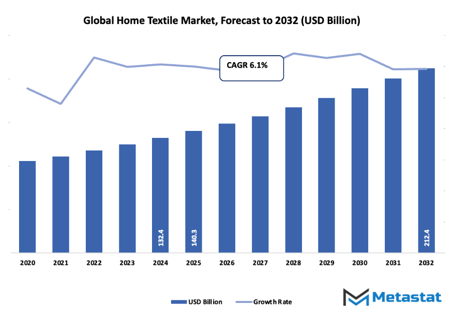 Home Textile Market Size By Value