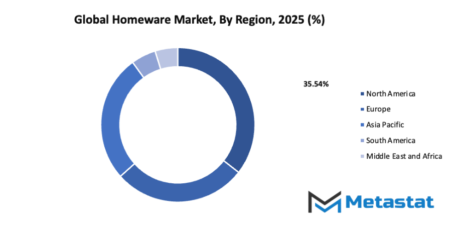 Homeware Market Size By Region By Value