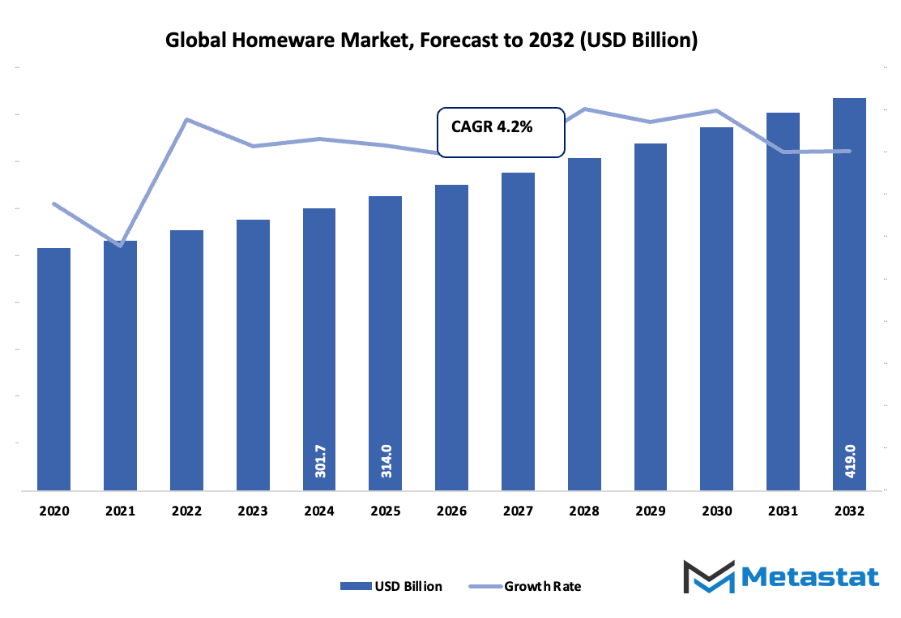 Homeware Market Size By Value