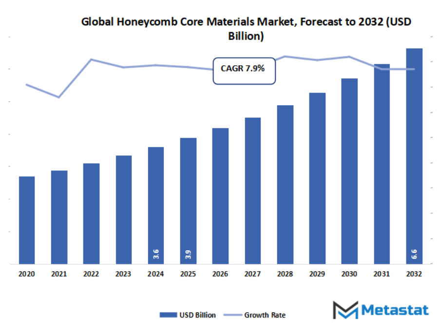 Honeycomb Core Materials Market Size By Value