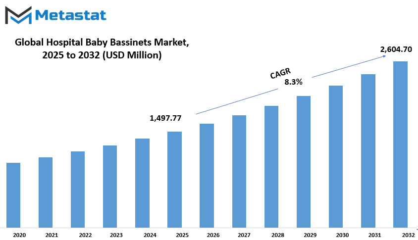 Hospital Baby Bassinets Market Size By Value