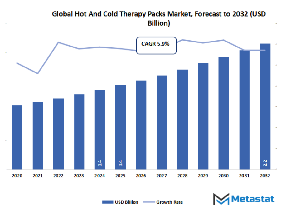 Hot And Cold Therapy Packs Market Size By Value