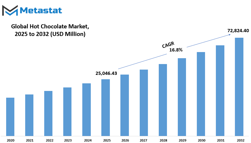 Hot Chocolate Market Size By Value