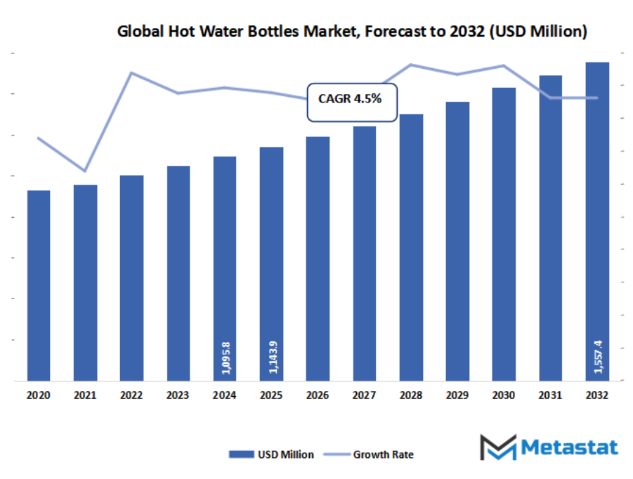 Hot Water Bottles Market Size By Value