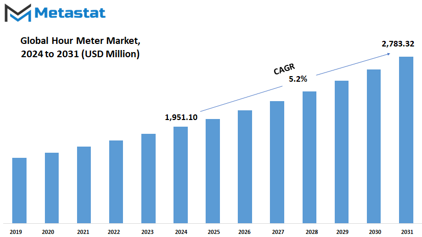 Hour Meter Market Size By Value