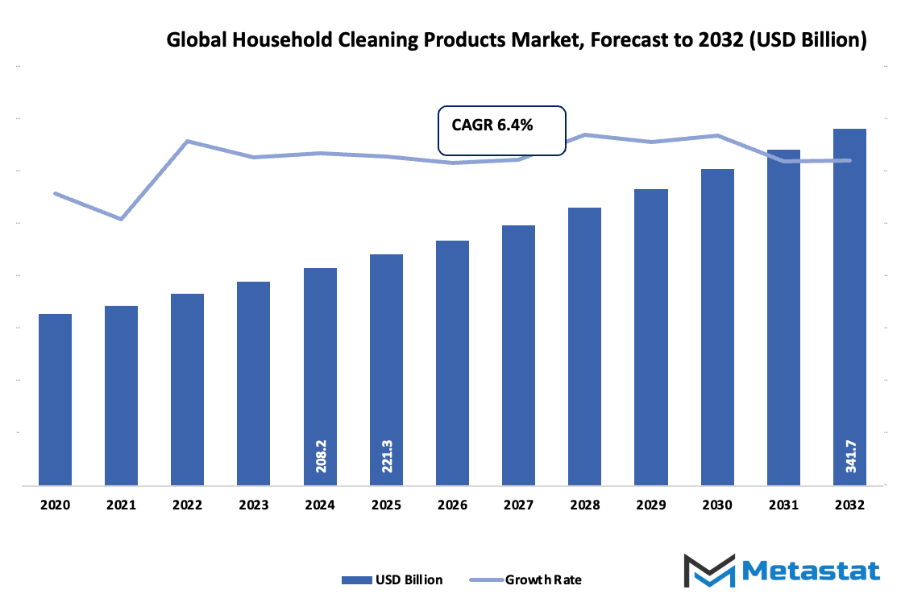 Household Cleaning Products Market Size By Value