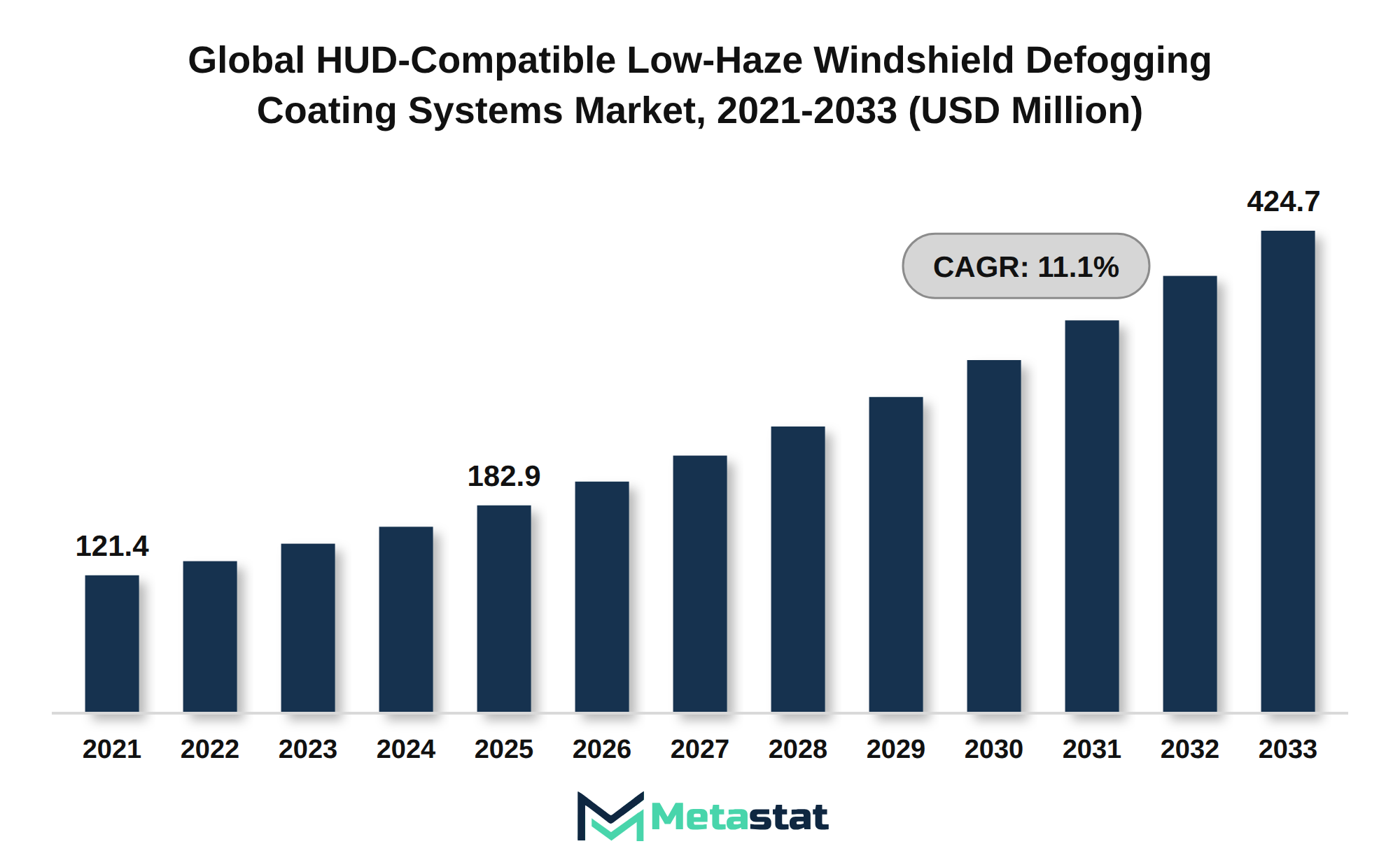 HUD-Compatible Low-Haze Windshield Defogging Coating Systems Market Market Size By Value