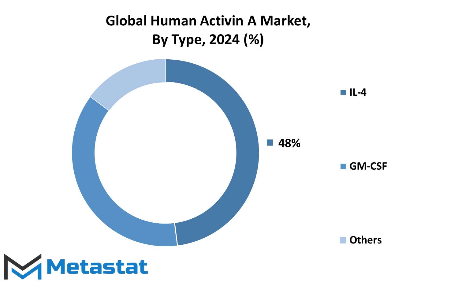 Human Activin A Market Size By Region By Value