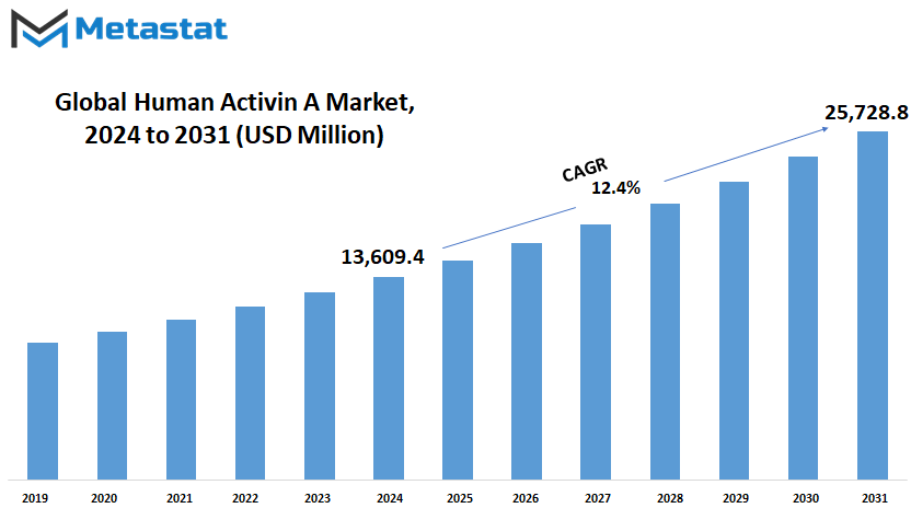 Human Activin A Market Size By Value