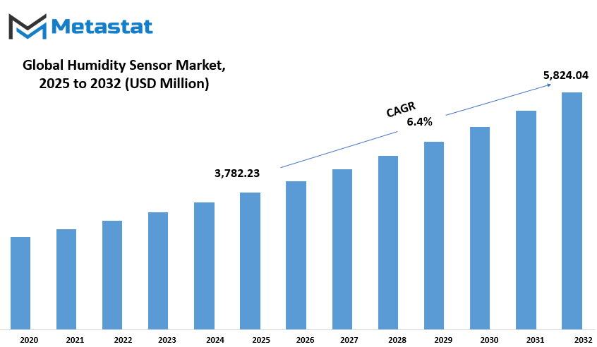 Humidity Sensor Market Size By Value